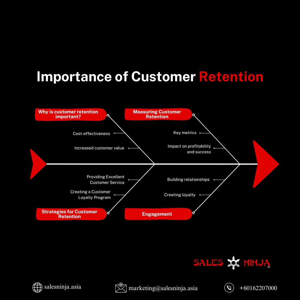 Importance of Customer Retention, Sales Ninja, Ninja Blog, Business Tips, Business Suggestions, Business Guidline, Business Coach;