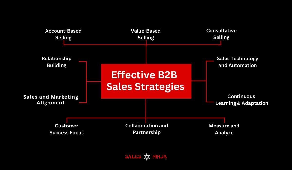 effective B2B sales strategy