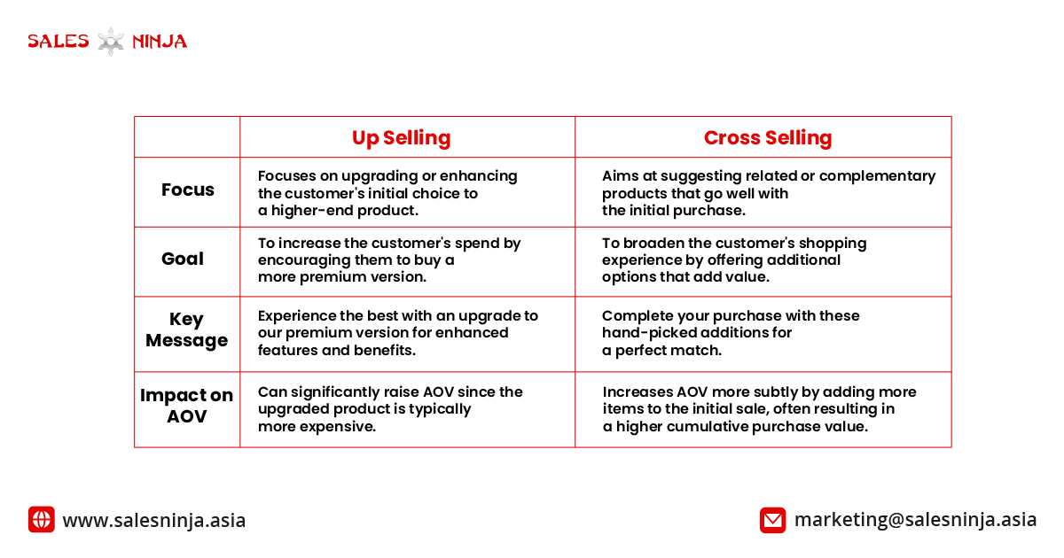 cross selling vs upselling, difference between cross selling and upselling, key points of cross selling upselling, cross selling, upselling, telesales strategy, www.salesninja.asia