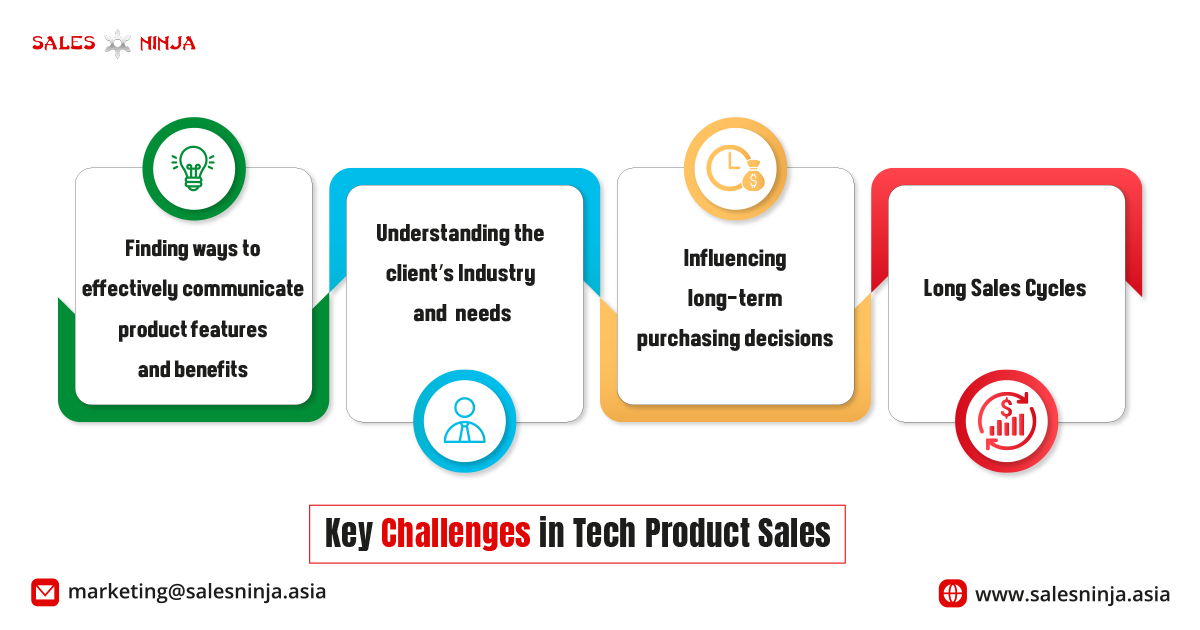 Problems of tech sales,Product Knowledge, Effective Communication, Customer Engagement, Extended Timeframe, Solutions of Long Sales Cycle, B2B decisions,Tech Industry, Tech Sales Strategies, Enhancing Employee Training, best training provider in Malaysia, training provider in Malaysia, training provider, sales training, best sales training provider, training provider, training provider malaysia, www.herotraining.my, www.salesninja.asia