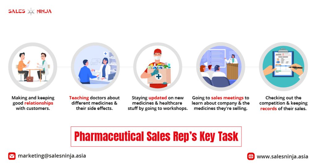 Pharmaceutical Sales Industry, key roles of pharma sales workers, duties of pharma sales workers, Pharma Sales, best training provider in Malaysia, training provider in malaysia, training provider, sales training, best sales training provider, training provider, training provider malaysia, www.herotraining.my, www.salesninja.asia