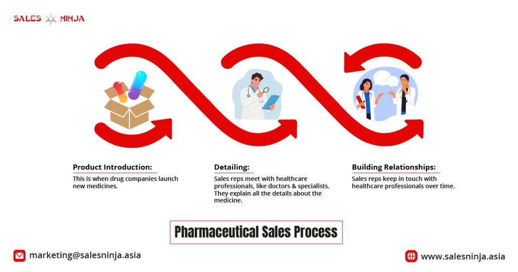 Pharma Sales, Sales process, best training provider in malaysia, training provider in malaysia, training provider, sales training, best sales training provider, training provider, training provider malaysia, www.herotraining.my, www.salesninja.asia,