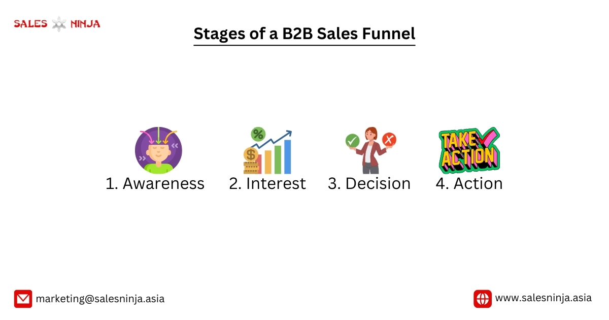 stages of a b2b sales funnel