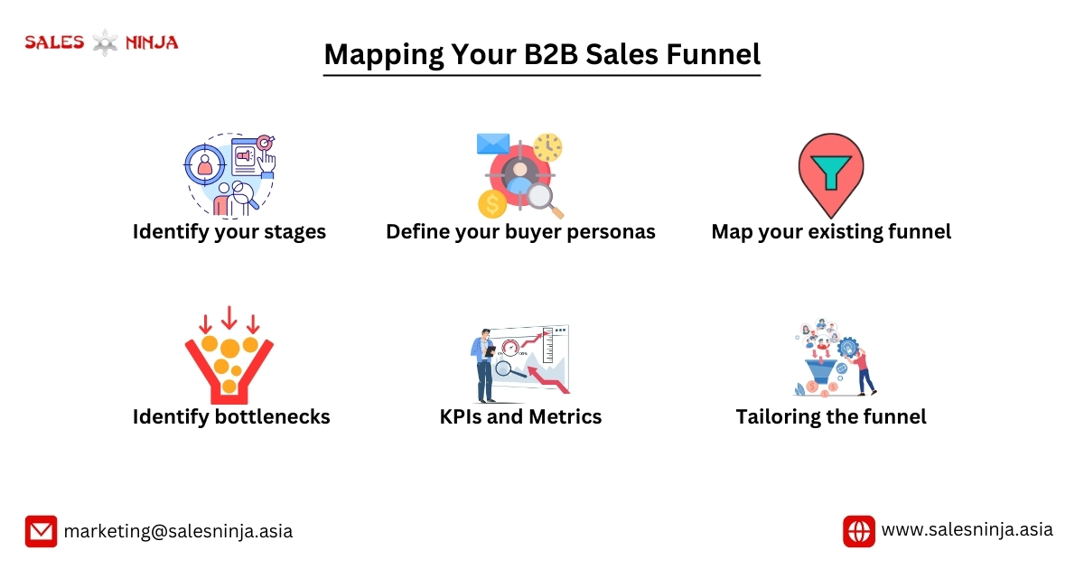 Mapping your b2b sales funnel