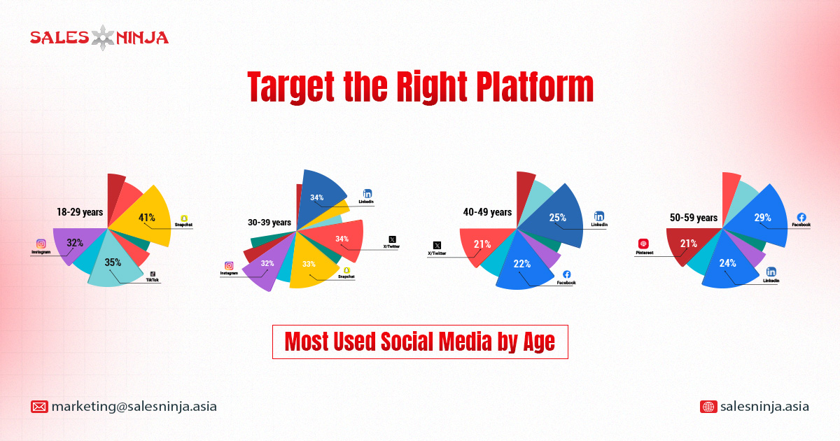 target the right social media platforms