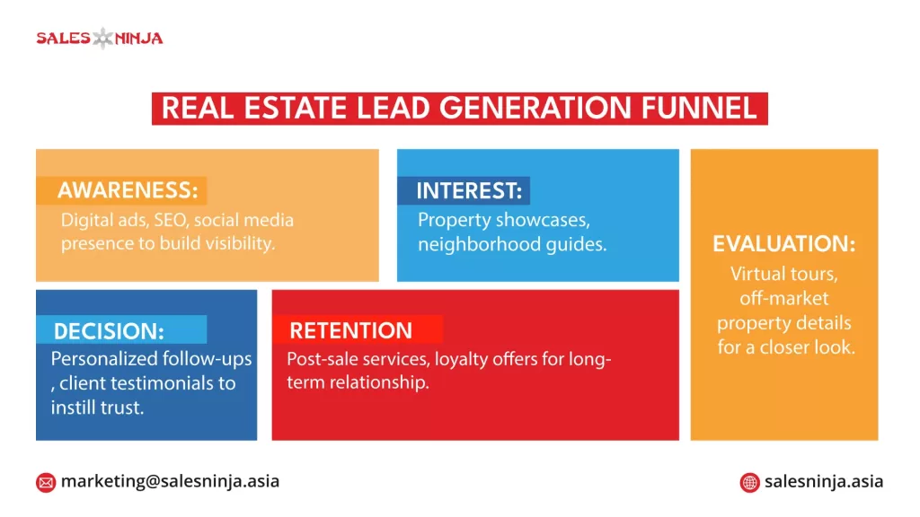 Hyper-Targeted Digital Advertising for Real Estate Lead Generation