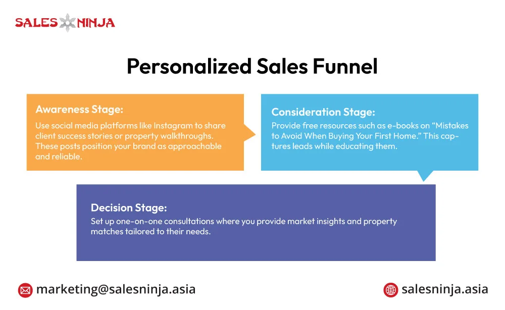 sales funnel for real estate