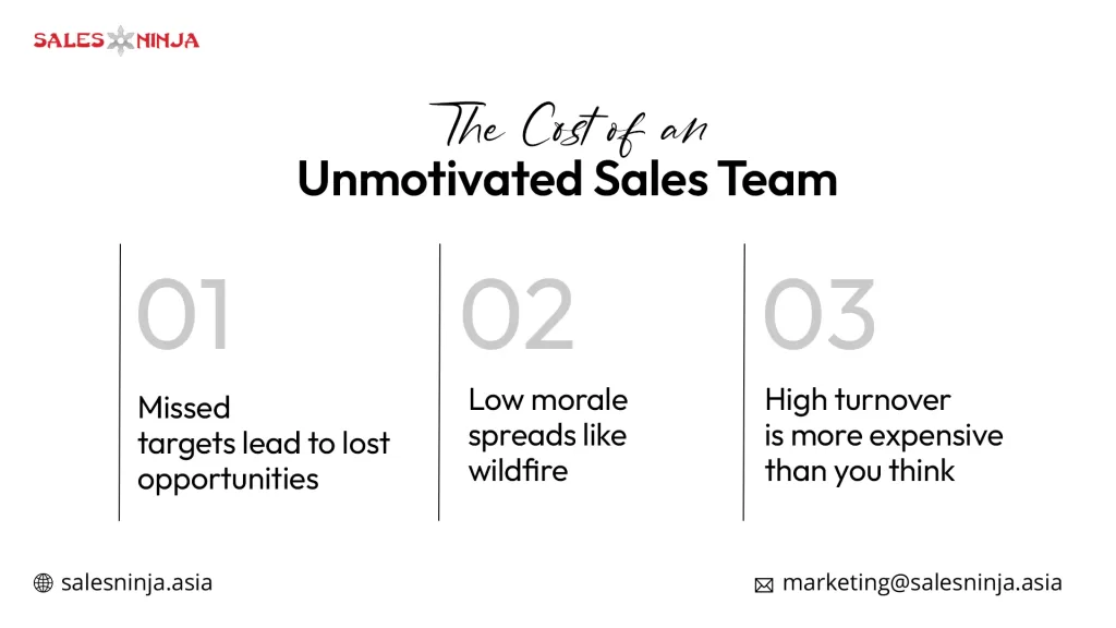 The Cost of an Unmotivated Sales Team